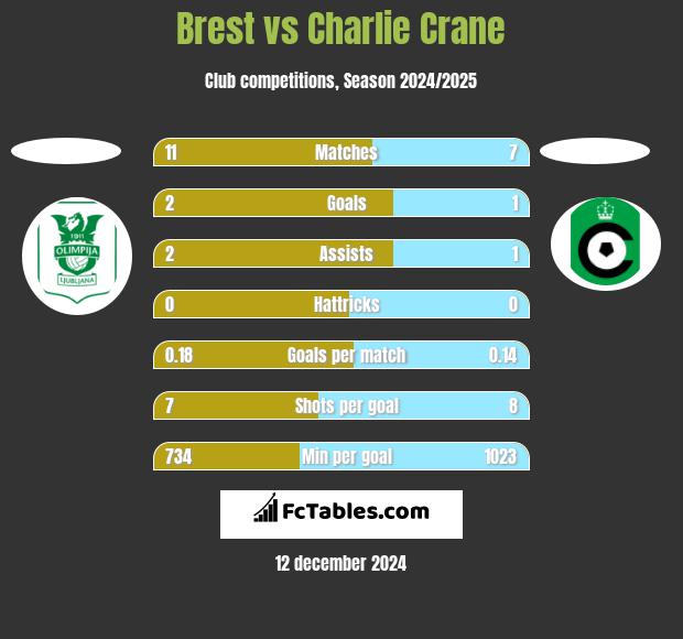 Brest vs Charlie Crane h2h player stats