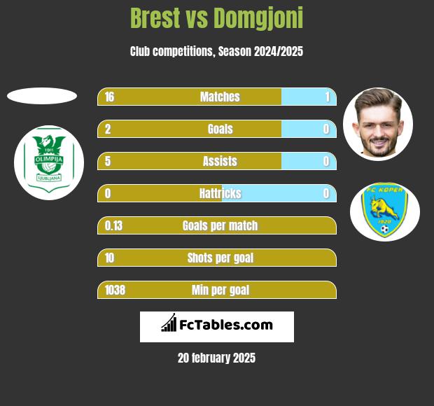 Brest vs Domgjoni h2h player stats