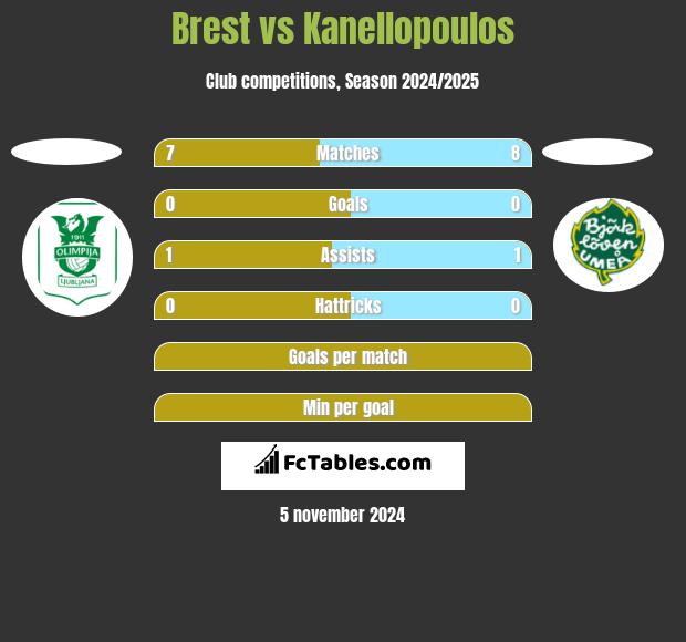 Brest vs Kanellopoulos h2h player stats