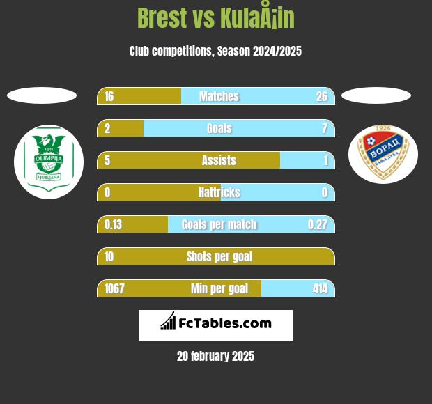 Brest vs KulaÅ¡in h2h player stats