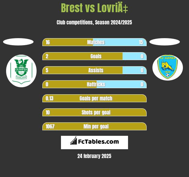 Brest vs LovriÄ‡ h2h player stats