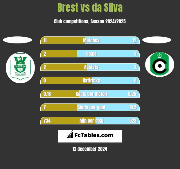 Brest vs da Silva h2h player stats