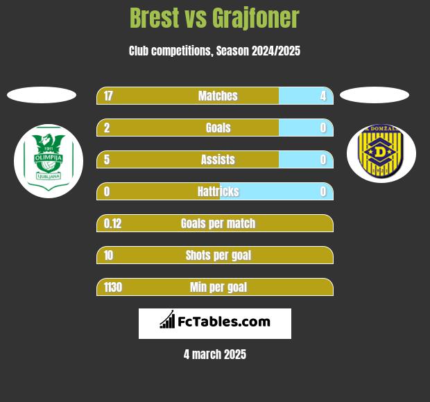 Brest vs Grajfoner h2h player stats