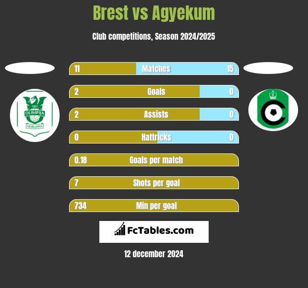 Brest vs Agyekum h2h player stats