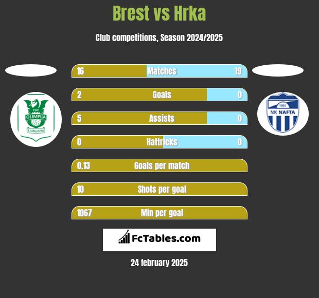 Brest vs Hrka h2h player stats