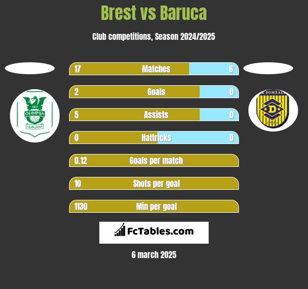 Brest vs Baruca h2h player stats