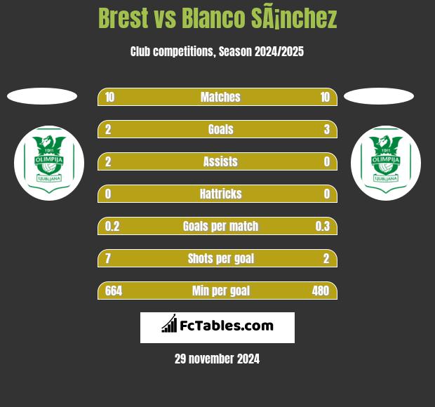 Brest vs Blanco SÃ¡nchez h2h player stats