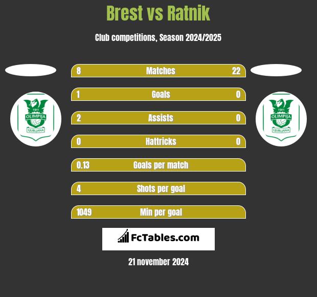 Brest vs Ratnik h2h player stats