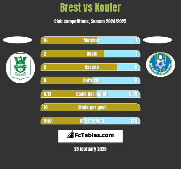 Brest vs Kouter h2h player stats