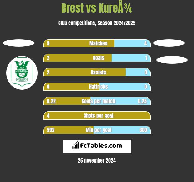 Brest vs KureÅ¾ h2h player stats