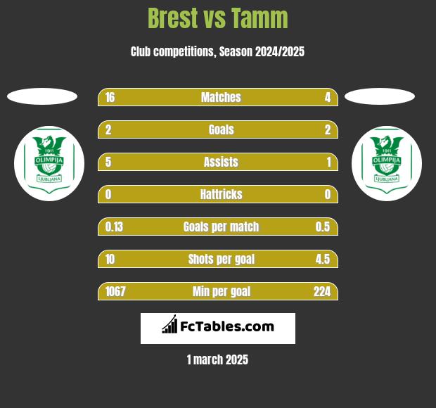 Brest vs Tamm h2h player stats