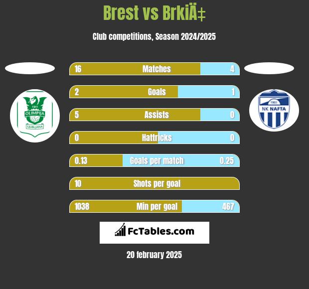 Brest vs BrkiÄ‡ h2h player stats