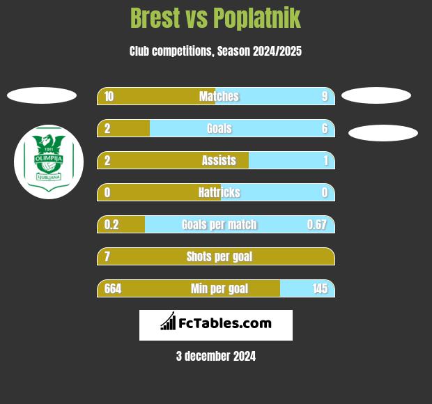 Brest vs Poplatnik h2h player stats