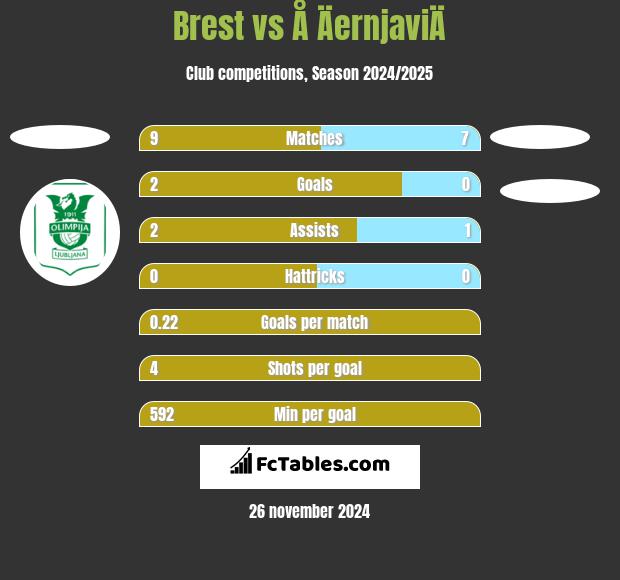 Brest vs Å ÄernjaviÄ h2h player stats