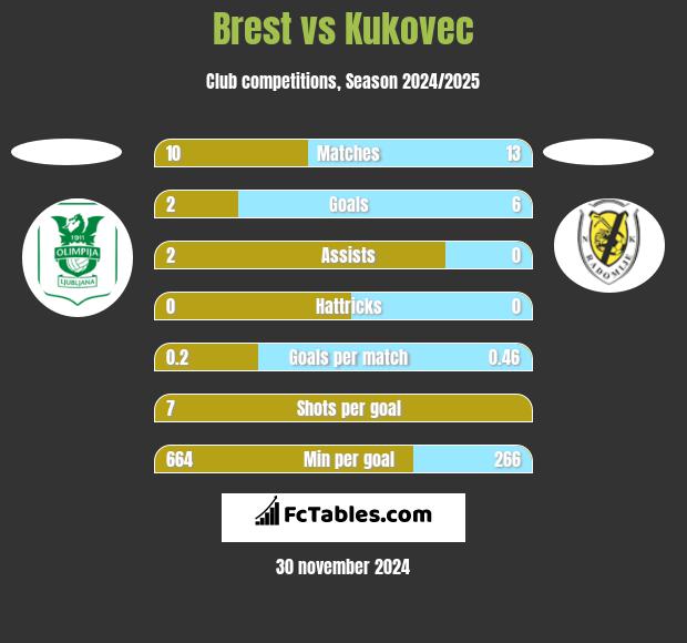 Brest vs Kukovec h2h player stats