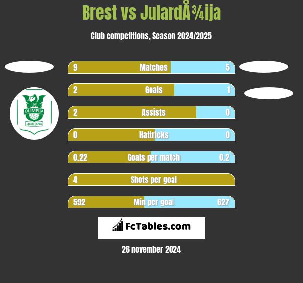 Brest vs JulardÅ¾ija h2h player stats