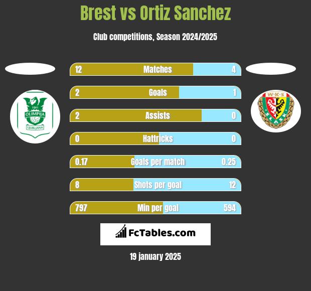 Brest vs Ortiz Sanchez h2h player stats