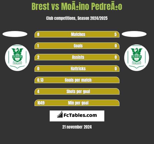 Brest vs MoÃ±ino PedreÃ±o h2h player stats