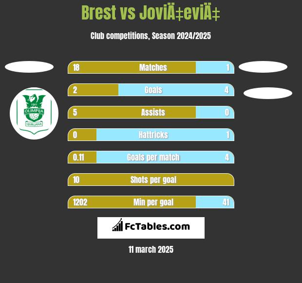 Brest vs JoviÄ‡eviÄ‡ h2h player stats