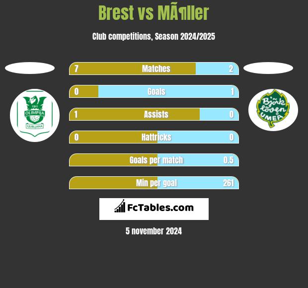 Brest vs MÃ¶ller h2h player stats