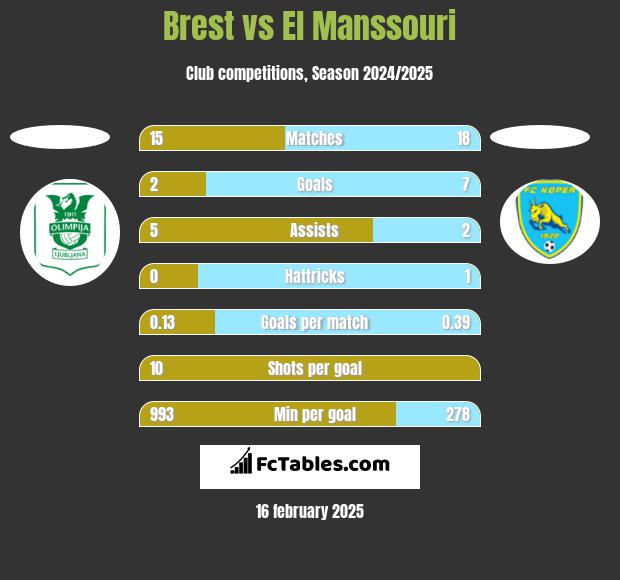 Brest vs El Manssouri h2h player stats