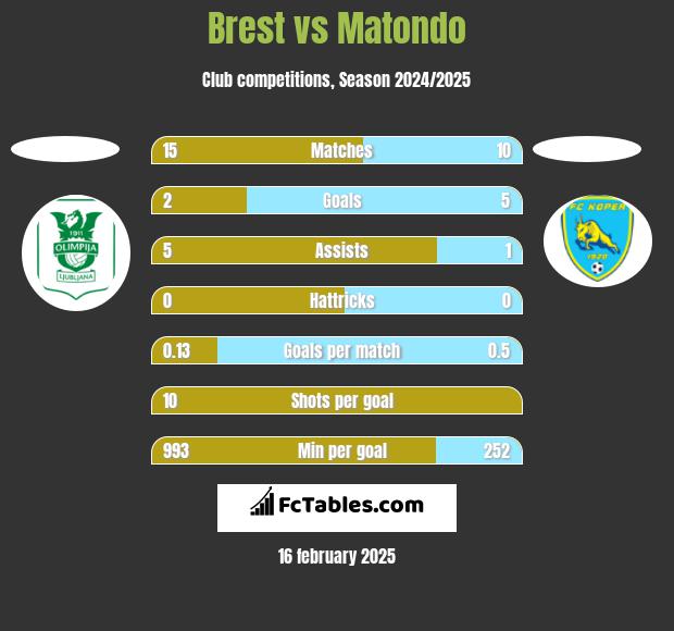 Brest vs Matondo h2h player stats