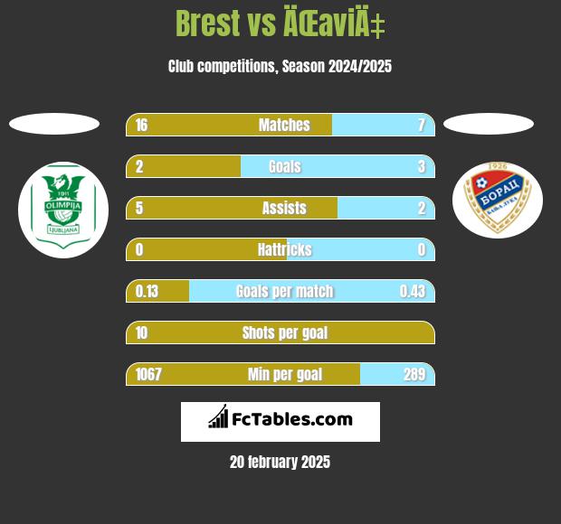 Brest vs ÄŒaviÄ‡ h2h player stats