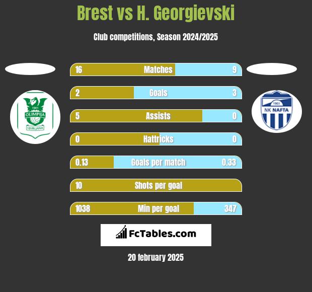 Brest vs H. Georgievski h2h player stats