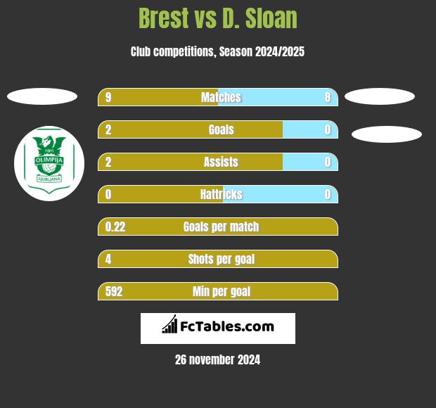 Brest vs D. Sloan h2h player stats