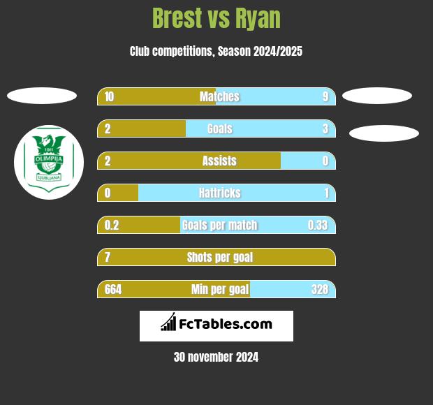 Brest vs Ryan h2h player stats