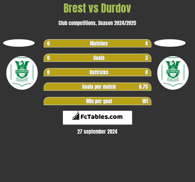 Brest vs Durdov h2h player stats