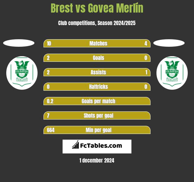 Brest vs Govea Merlín h2h player stats