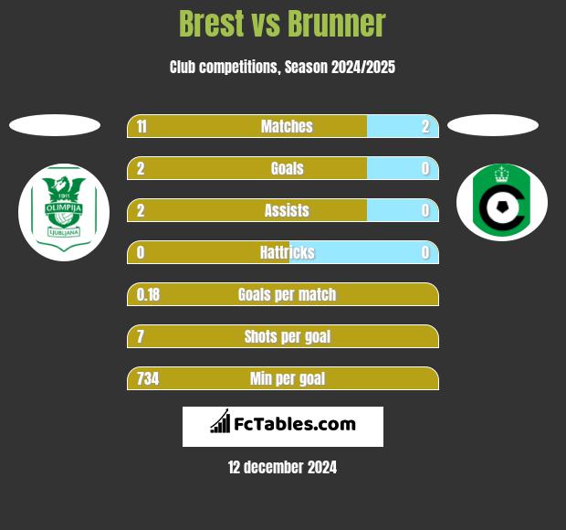 Brest vs Brunner h2h player stats