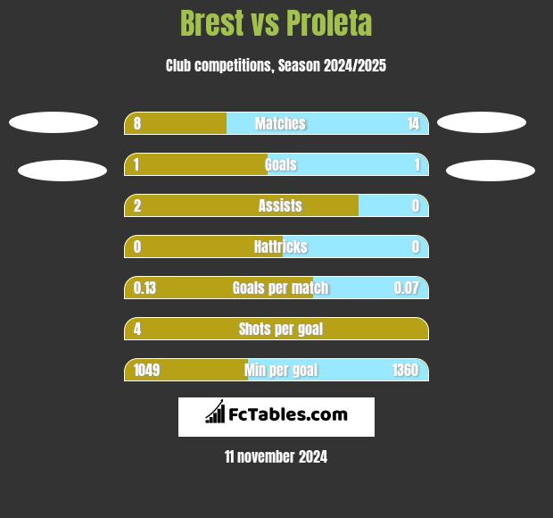 Brest vs Proleta h2h player stats