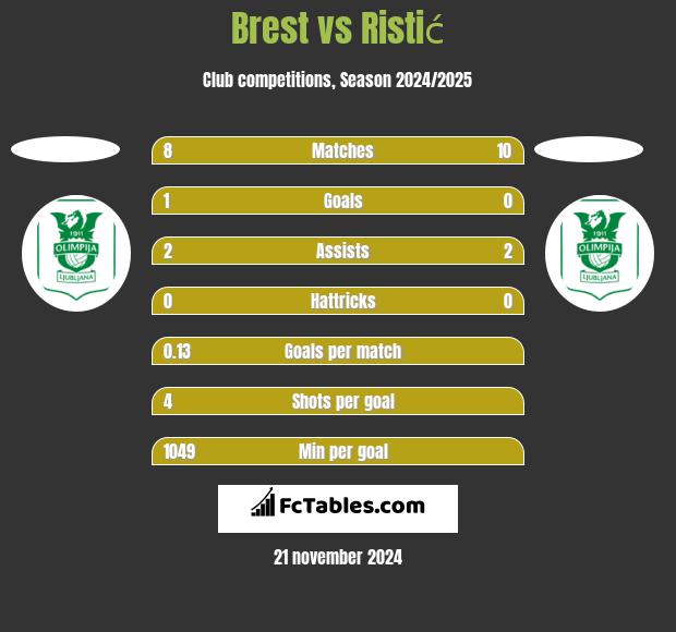 Brest vs Ristić h2h player stats