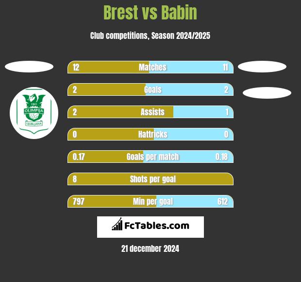 Brest vs Babin h2h player stats