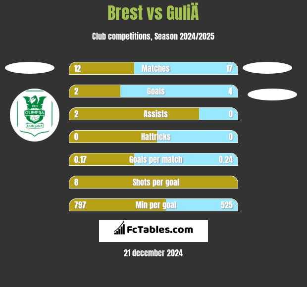 Brest vs GuliÄ h2h player stats