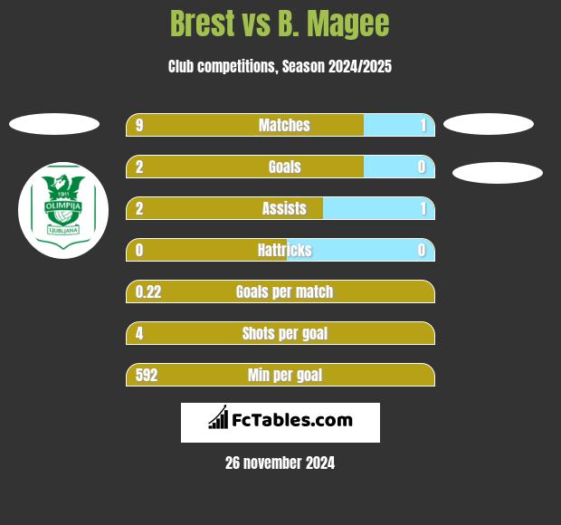 Brest vs B. Magee h2h player stats