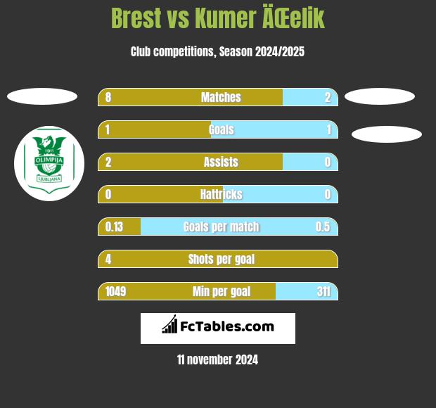 Brest vs Kumer ÄŒelik h2h player stats