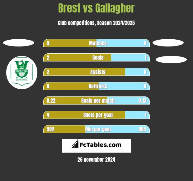 Brest vs Gallagher h2h player stats