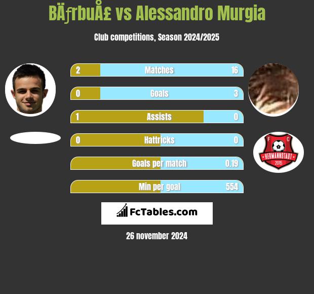 BÄƒrbuÅ£ vs Alessandro Murgia h2h player stats