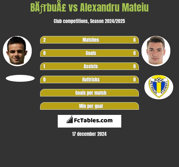 BÄƒrbuÅ£ vs Alexandru Mateiu h2h player stats