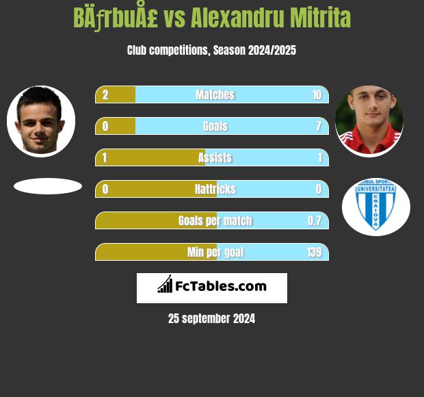 BÄƒrbuÅ£ vs Alexandru Mitrita h2h player stats