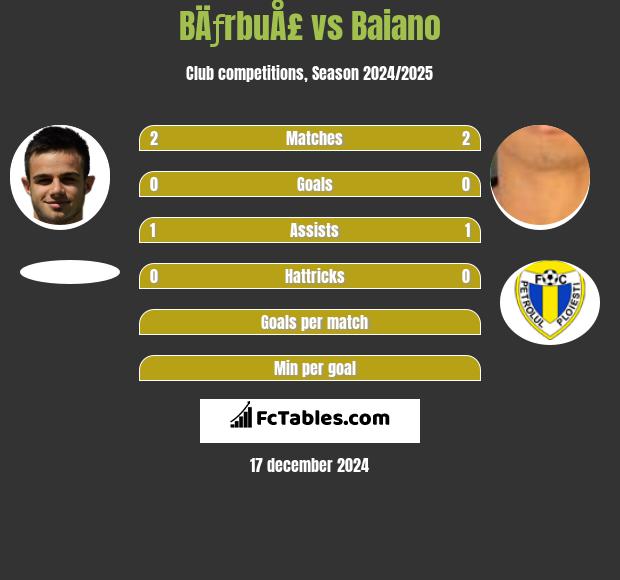 BÄƒrbuÅ£ vs Baiano h2h player stats