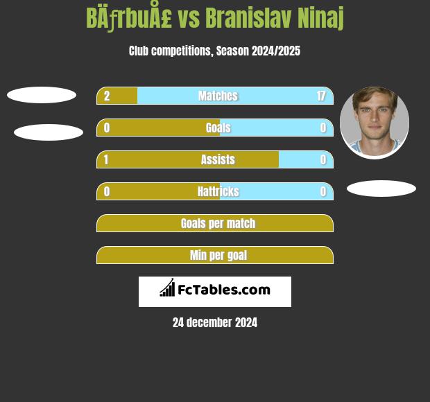 BÄƒrbuÅ£ vs Branislav Ninaj h2h player stats