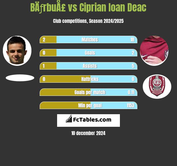 BÄƒrbuÅ£ vs Ciprian Ioan Deac h2h player stats