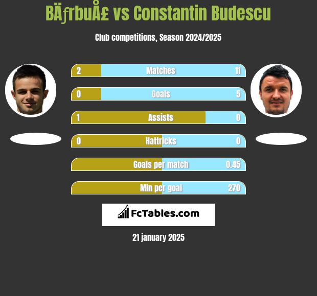 BÄƒrbuÅ£ vs Constantin Budescu h2h player stats