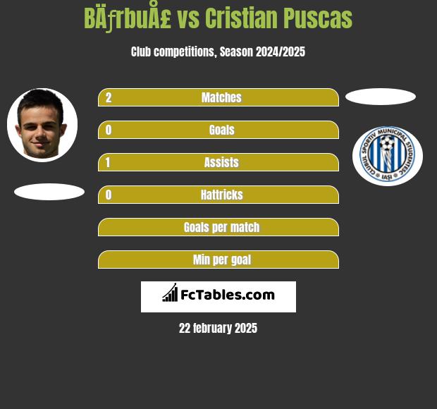 BÄƒrbuÅ£ vs Cristian Puscas h2h player stats