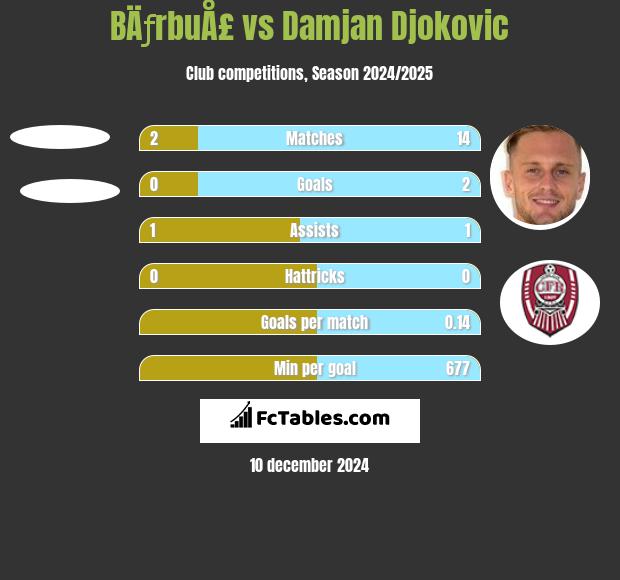 BÄƒrbuÅ£ vs Damjan Djokovic h2h player stats