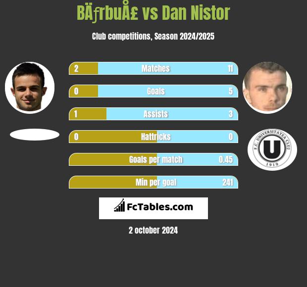 BÄƒrbuÅ£ vs Dan Nistor h2h player stats